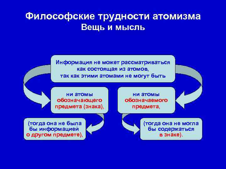 Философские трудности атомизма Вещь и мысль Информация не может рассматриваться как состоящая из атомов,