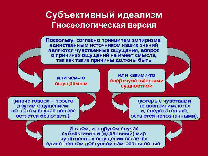 Субъективный идеализм Гносеологическая версия Поскольку, согласно принципам эмпиризма, единственным источником наших знаний являются чувственные