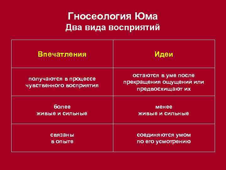 Гносеология Юма Два вида восприятий Впечатления Идеи получаются в процессе чувственного восприятия остаются в