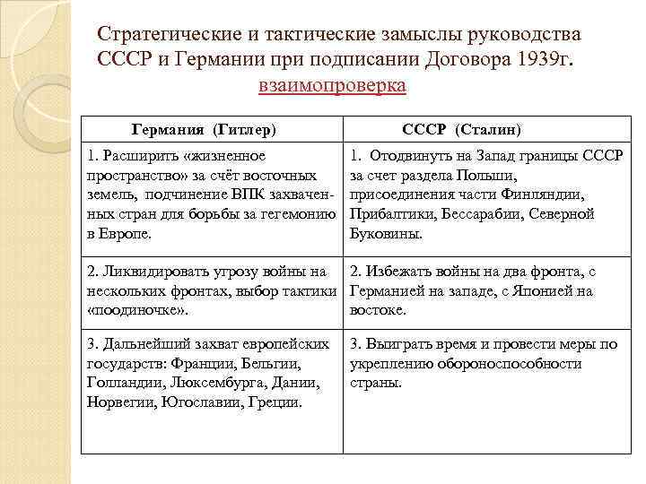 Стратегические и тактические замыслы руководства СССР и Германии при подписании Договора 1939 г. взаимопроверка