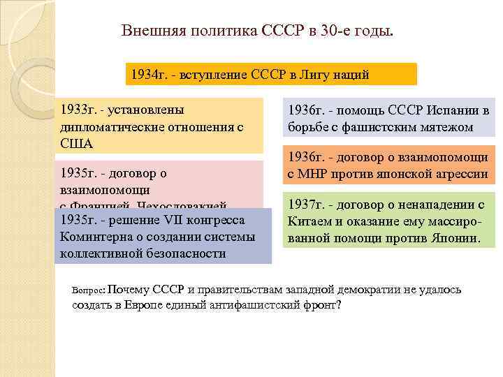 Внешняя политика СССР в 30 -е годы. 1934 г. - вступление СССР в Лигу