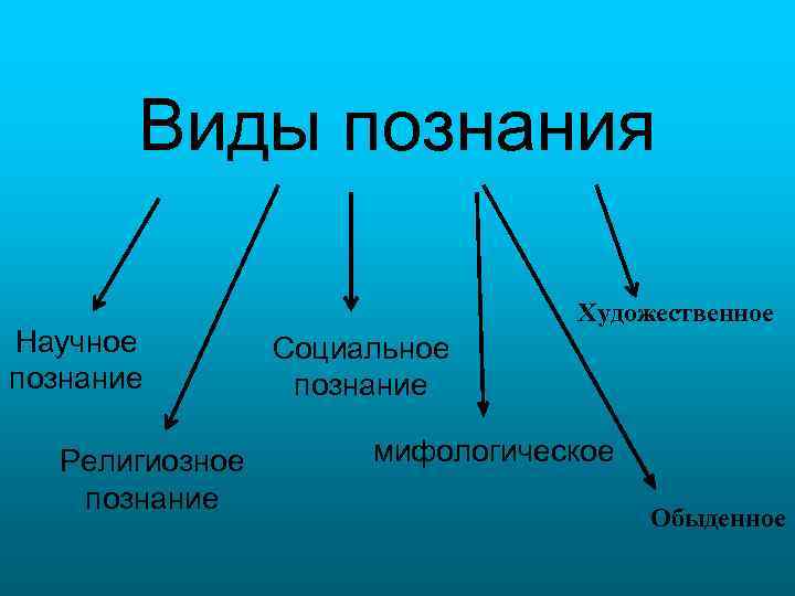 Виды познания Научное познание Религиозное познание Художественное Социальное познание мифологическое Обыденное 