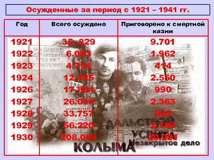 Осужденные за период с 1921 – 1941 гг. Год Всего осуждено Приговорено к смертной