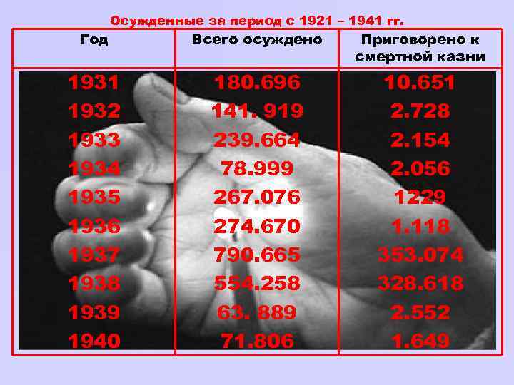 Год Осужденные за период с 1921 – 1941 гг. 1931 1932 1933 1934 1935