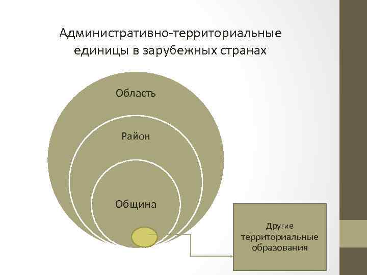 Административно-территориальные единицы в зарубежных странах Область Район Община Другие территориальные образования 