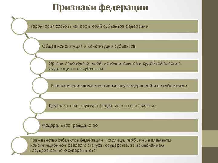 Признаки федерации Территория состоит из территорий субъектов федерации Общая конституция и конституции субъектов Органы