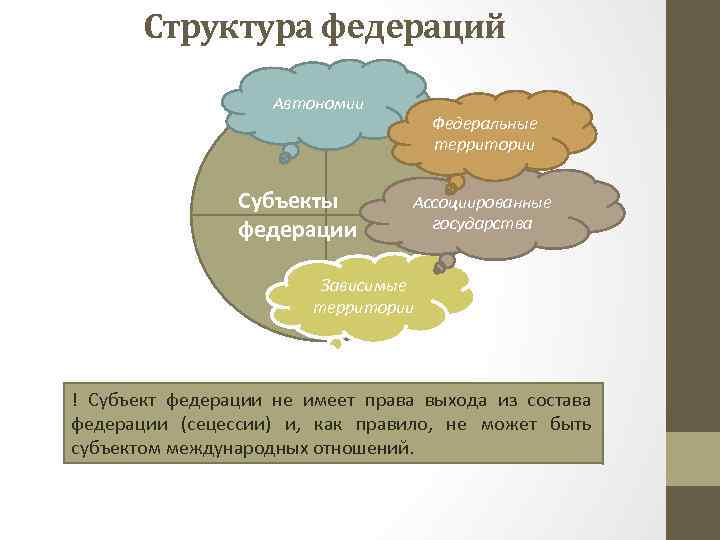 Структура федераций Автономии Субъекты федерации Федеральные территории Германия Ассоциированные государства Зависимые территории ! Субъект