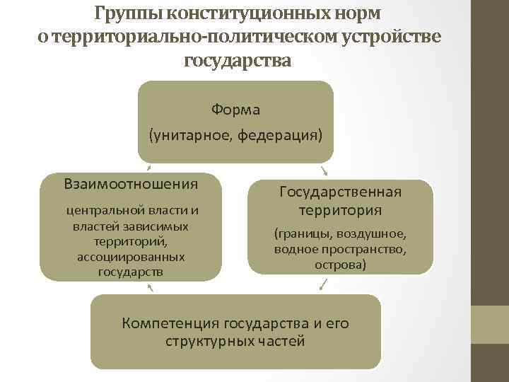 Группы конституционных норм о территориально-политическом устройстве государства Форма (унитарное, федерация) Взаимоотношения центральной власти и