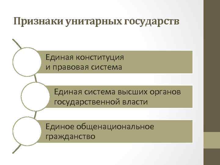 Признаки унитарных государств Единая конституция и правовая система Единая система высших органов государственной власти