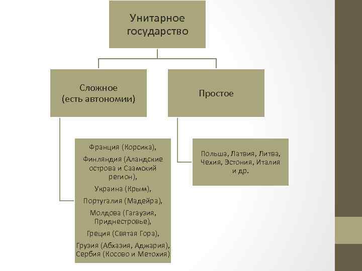Унитарное государство Сложное (есть автономии) Франция (Корсика), Финляндия (Аландские острова и Саамский регион), Украина