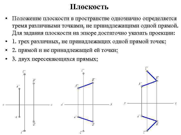 Плоскость • Положение плоскости в пространстве однозначно определяется тремя различными точками, не принадлежащими одной