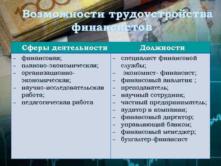 Возможности трудоустройства финансистов Сферы деятельности – – – финансовая; планово-экономическая; организационноэкономическая; научно-исследовательская работа; педагогическая