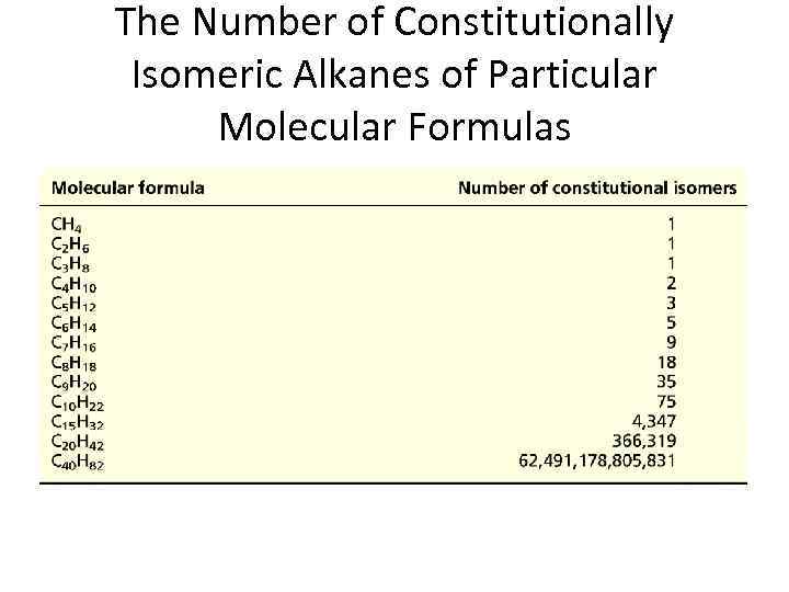 The Number of Constitutionally Isomeric Alkanes of Particular Molecular Formulas 