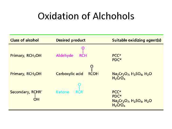 Oxidation of Alchohols 