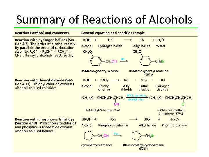 Summary of Reactions of Alcohols 