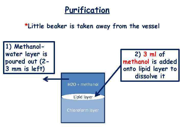 Purification *Little beaker is taken away from the vessel 1) Methanolwater layer is poured