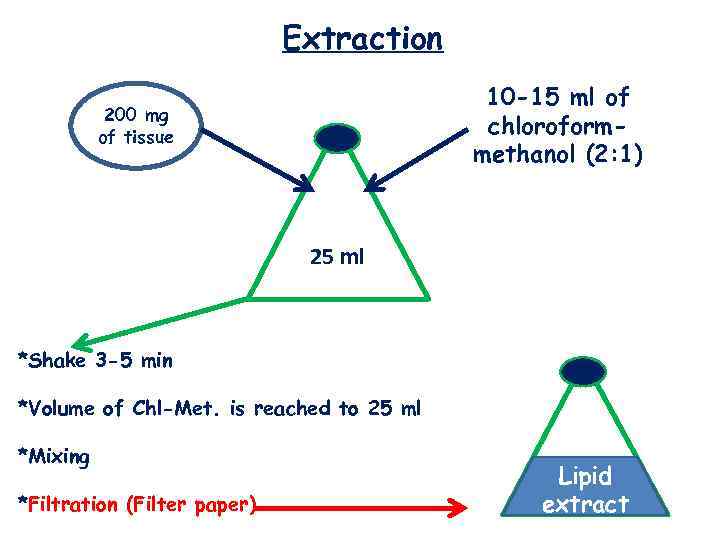 Extraction 10 -15 ml of chloroformmethanol (2: 1) 200 mg of tissue 25 ml