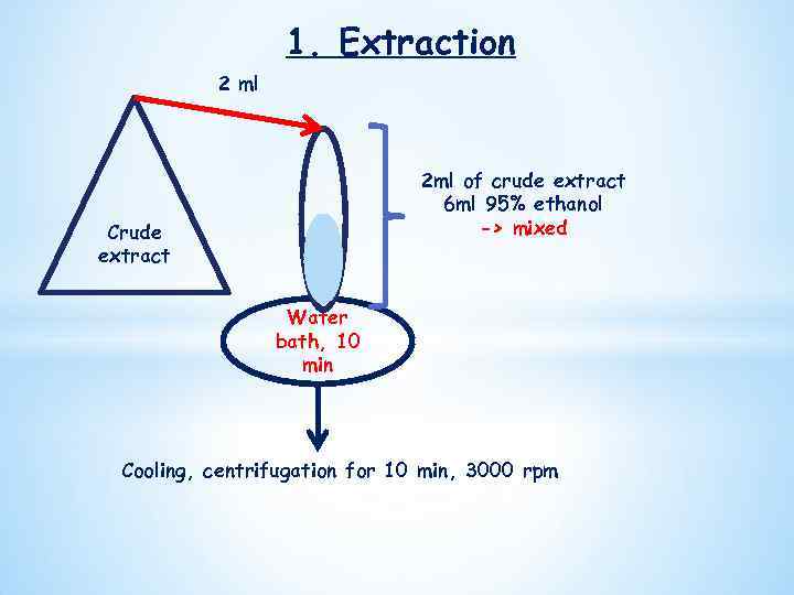 1. Extraction 2 ml 2 ml of crude extract 6 ml 95% ethanol ->