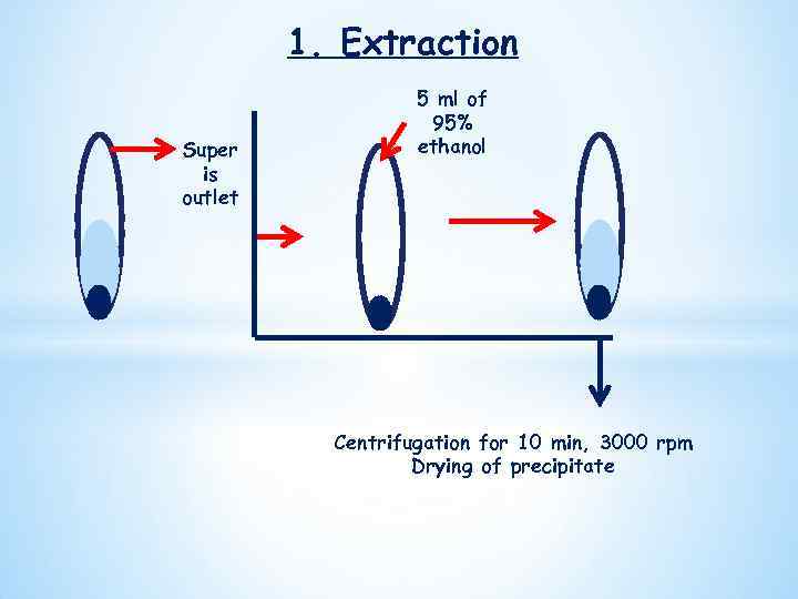1. Extraction Super is outlet 5 ml of 95% ethanol Centrifugation for 10 min,