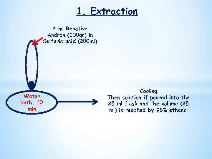 1. Extraction 4 ml Reactive Andron (100 gr) in Sulfuric acid (200 ml) Water