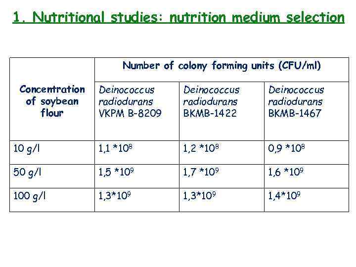 1. Nutritional studies: nutrition medium selection Number of colony forming units (CFU/ml) Concentration of