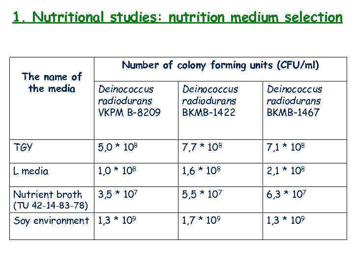 1. Nutritional studies: nutrition medium selection The name of the media Number of colony