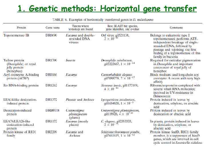 1. Genetic methods: Horizontal gene transfer 