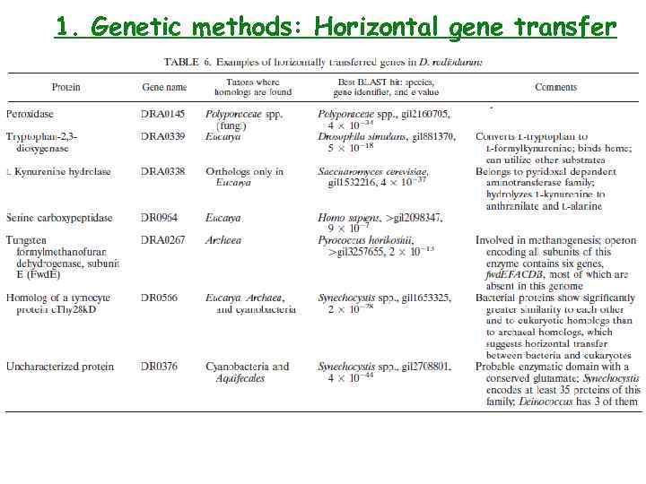 1. Genetic methods: Horizontal gene transfer 