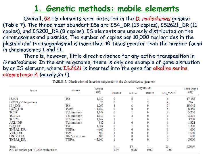 1. Genetic methods: mobile elements Overall, 52 IS elements were detected in the D.