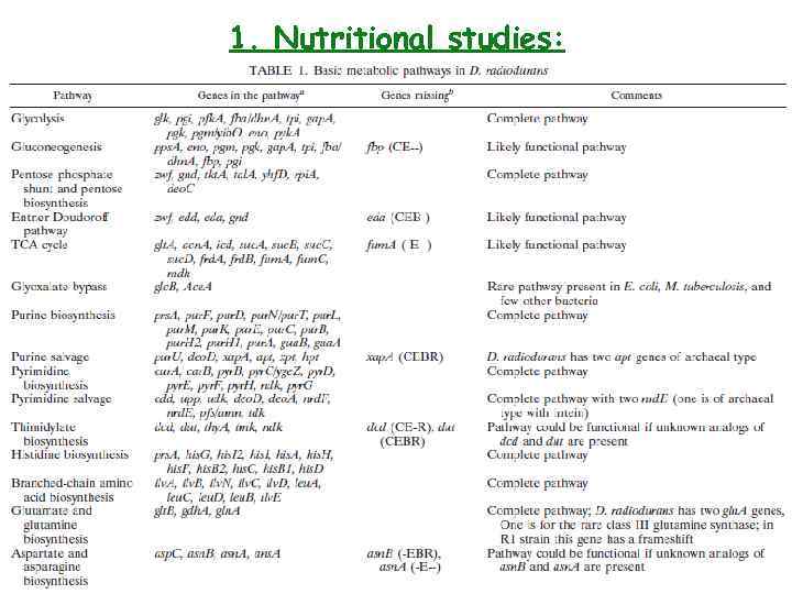 1. Nutritional studies: 