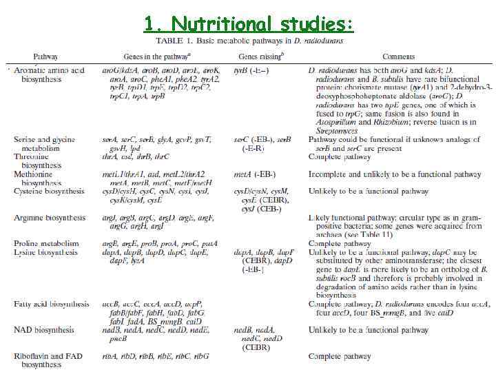 1. Nutritional studies: 