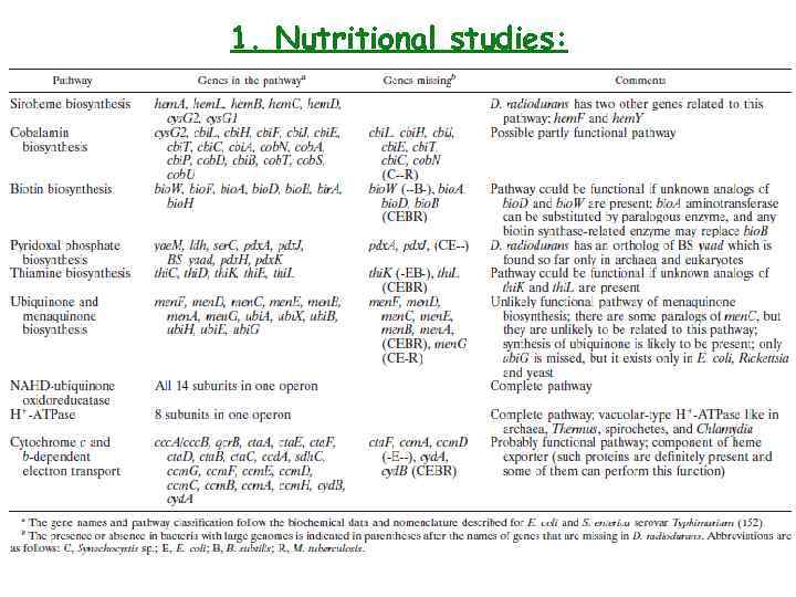 1. Nutritional studies: 