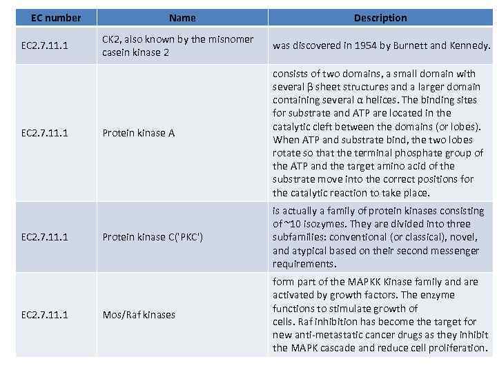 EC number EC 2. 7. 11. 1 Name Description CK 2, also known by