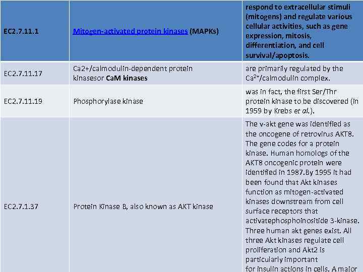 EC 2. 7. 11. 1 Mitogen-activated protein kinases (MAPKs) respond to extracellular stimuli (mitogens)