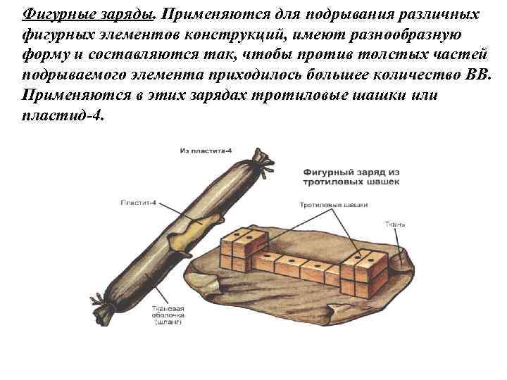 Фигурные заряды. Применяются для подрывания различных фигурных элементов конструкций, имеют разнообразную форму и составляются