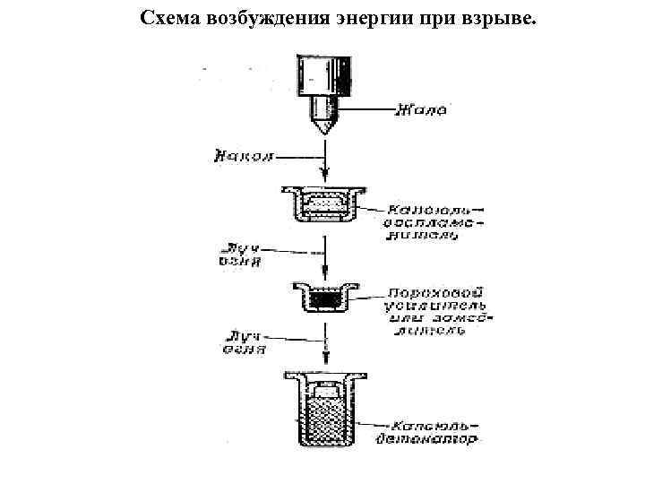 Схема возбуждения энергии при взрыве. 