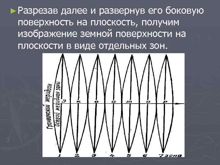 ► Разрезав далее и развернув его боковую поверхность на плоскость, получим изображение земной поверхности