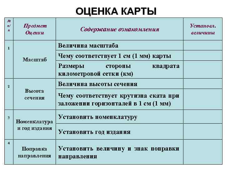 ОЦЕНКА КАРТЫ № п/ п Предмет Оценки Величина масштаба 1 Масштаб 2 3 Содержание