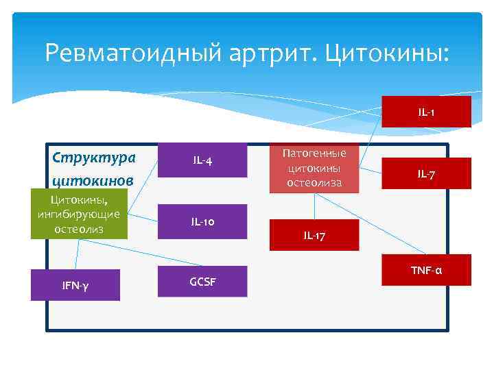 Ревматоидный артрит. Цитокины: IL-1 Структура цитокинов Цитокины, ингибирующие остеолиз IFN-γ IL-4 IL-10 GCSF Патогенные