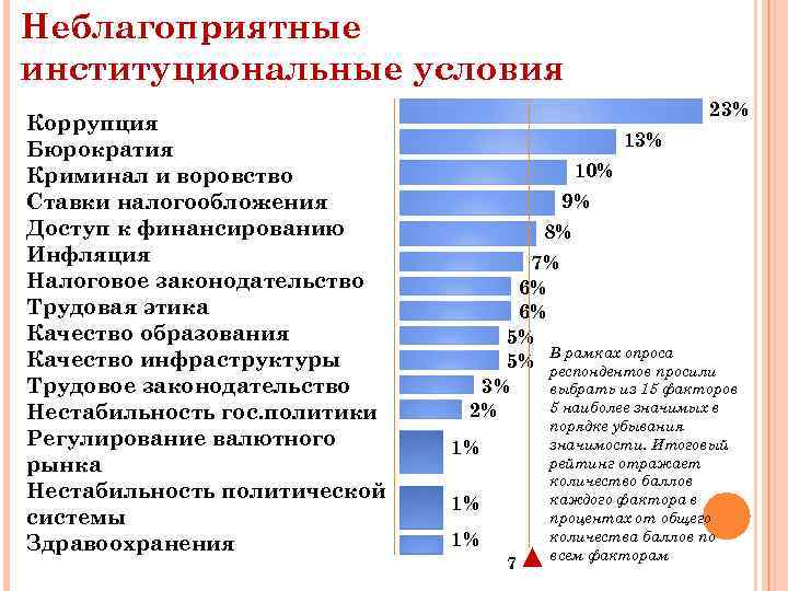 Неблагоприятные институциональные условия Коррупция Бюрократия Криминал и воровство Ставки налогообложения Доступ к финансированию Инфляция