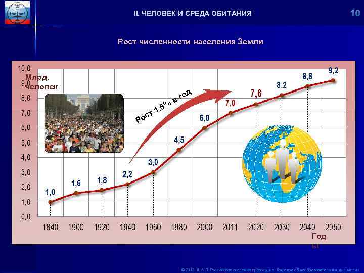 II. ЧЕЛОВЕК И СРЕДА ОБИТАНИЯ Рост численности населения Земли Млрд. человек Ро 5% ,