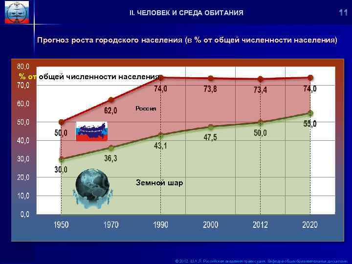 II. ЧЕЛОВЕК И СРЕДА ОБИТАНИЯ Прогноз роста городского населения (в % от общей численности