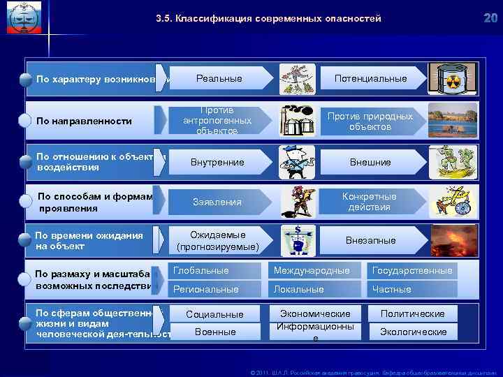 3. 5. Классификация современных опасностей Реальные Потенциальные Против антропогенных объектов Против природных объектов Внутренние