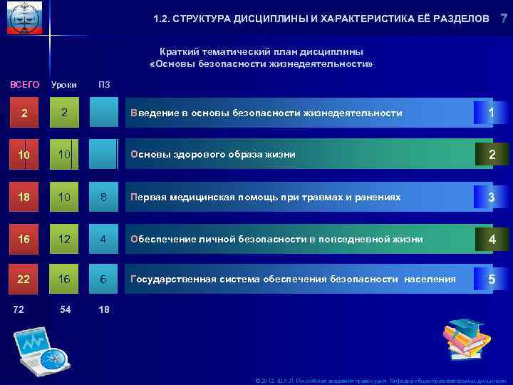 1. 2. СТРУКТУРА ДИСЦИПЛИНЫ И ХАРАКТЕРИСТИКА ЕЁ РАЗДЕЛОВ Краткий тематический план дисциплины «Основы безопасности