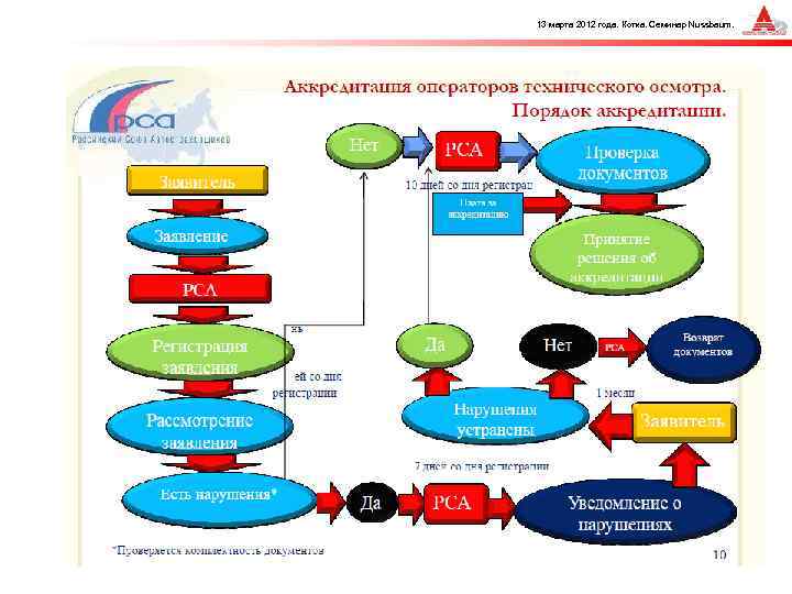 13 марта 2012 года. Котка. Семинар Nussbaum. 