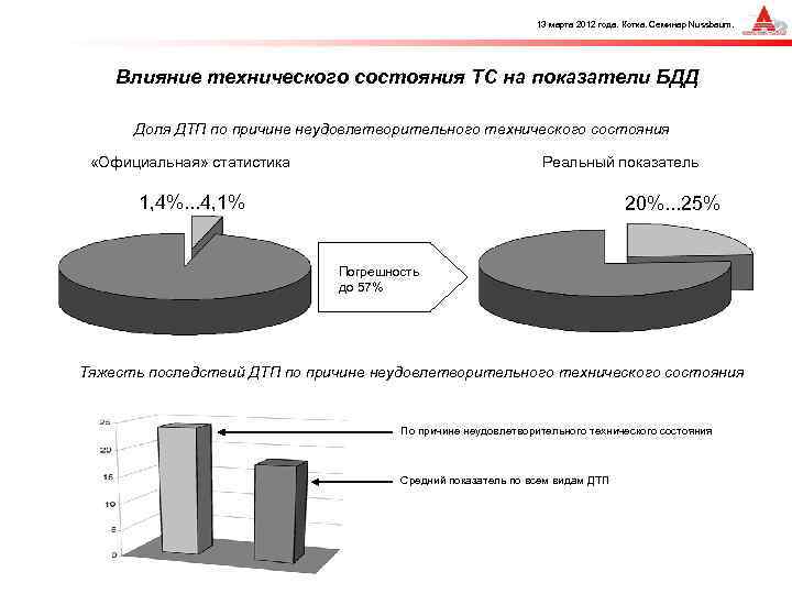 13 марта 2012 года. Котка. Семинар Nussbaum. Влияние технического состояния ТС на показатели БДД