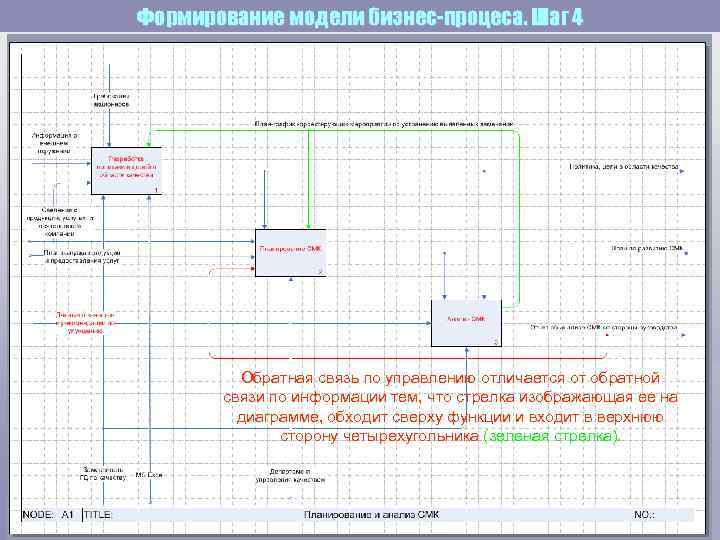 Формирование модели бизнес-процеса. Шаг 4 Обратная связь по управлению отличается от обратной связи по