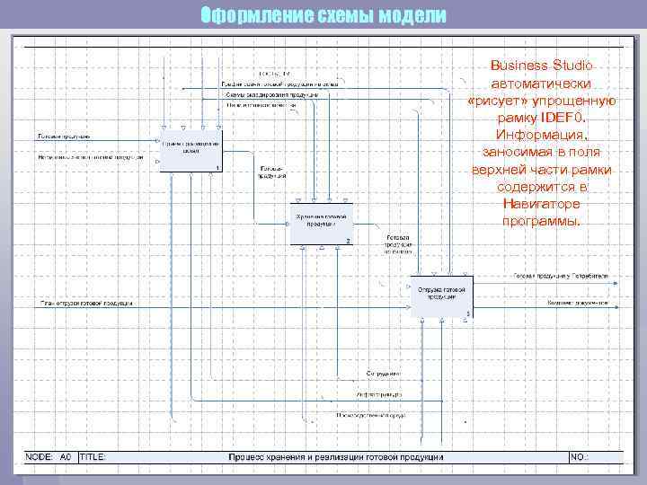 Оформление схемы модели Business Studio автоматически «рисует» упрощенную рамку IDEF 0. Информация, заносимая в