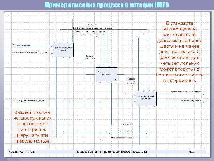 Пример описания процесса в нотации IDEF 0 В стандарте рекомендовано располагать на диаграмме не