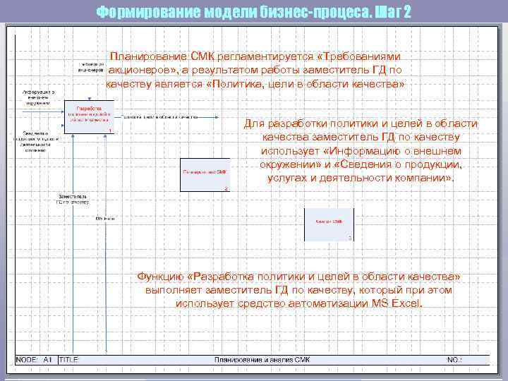Формирование модели бизнес-процеса. Шаг 2 Планирование СМК регламентируется «Требованиями акционеров» , а результатом работы
